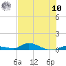 Little Torch Key tide chart for Thursday, July 10, 2025