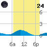 Little Torch Key tide chart for Thursday, July 24, 2025