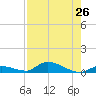 Little Torch Key tide chart for Saturday, July 26, 2025