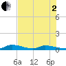 Little Torch Key tide chart for Wednesday, July 2, 2025