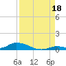Little Torch Key tide chart for Monday, August 18, 2025