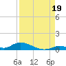 Little Torch Key tide chart for Tuesday, August 19, 2025