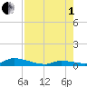 Little Torch Key tide chart for Friday, August 1, 2025