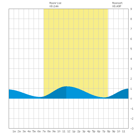 Little Torch Key tide chart for Sunday, August 24, 2025