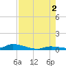 Little Torch Key tide chart for Saturday, August 2, 2025
