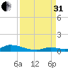 Little Torch Key tide chart for Sunday, August 31, 2025