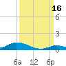 Little Torch Key tide chart for Tuesday, September 16, 2025