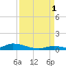 Little Torch Key tide chart for Monday, September 1, 2025