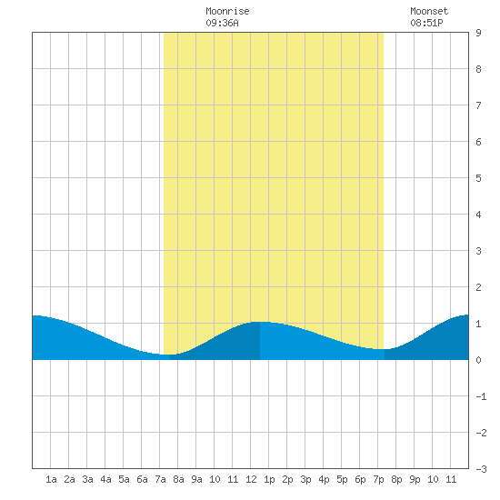 Little Torch Key tide chart for Wednesday, September 24, 2025