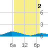 Little Torch Key tide chart for Tuesday, September 2, 2025
