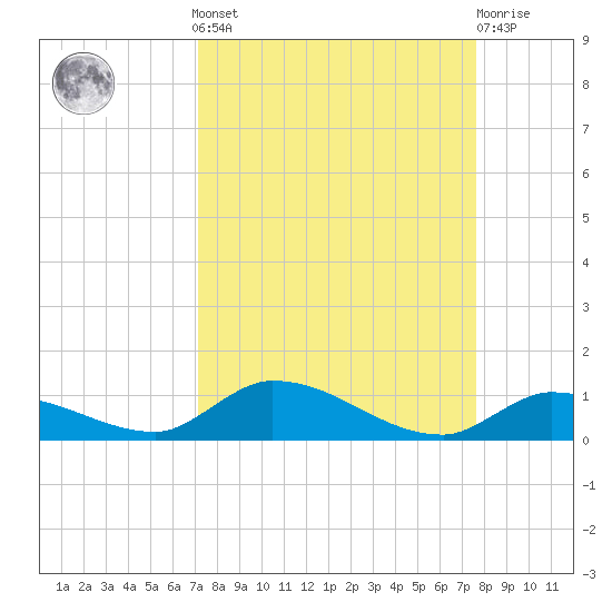 Little Torch Key tide chart for Sunday, September 7, 2025