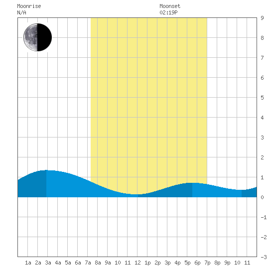 Little Torch Key tide chart for Monday, October 13, 2025