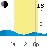 Little Torch Key tide chart for Monday, October 13, 2025