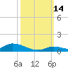 Little Torch Key tide chart for Tuesday, October 14, 2025