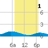 Little Torch Key tide chart for Wednesday, October 1, 2025