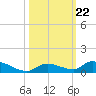 Little Torch Key tide chart for Wednesday, October 22, 2025