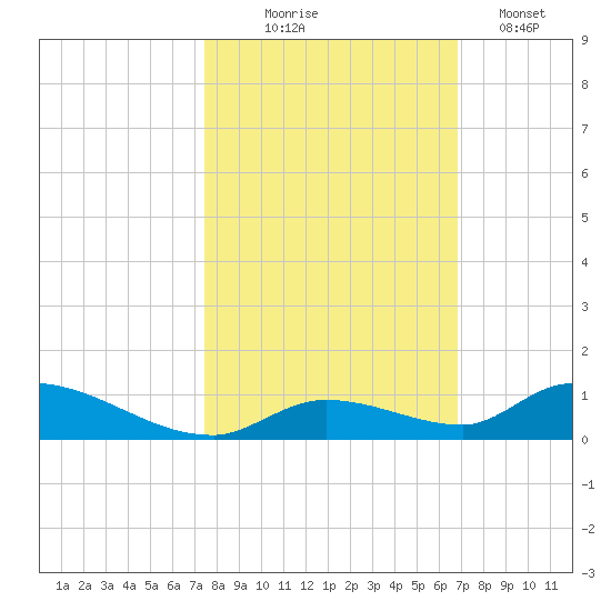 Little Torch Key tide chart for Friday, October 24, 2025