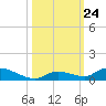 Little Torch Key tide chart for Friday, October 24, 2025