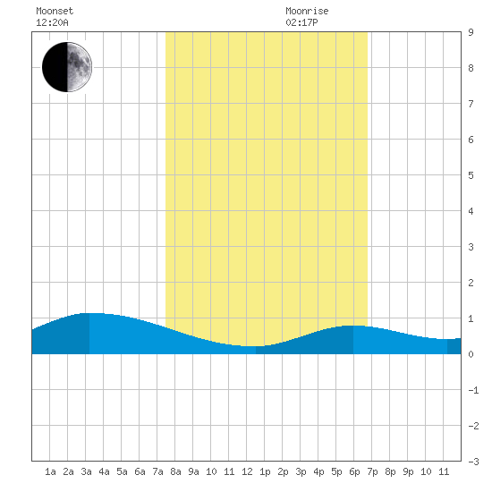 Little Torch Key tide chart for Wednesday, October 29, 2025