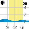 Little Torch Key tide chart for Wednesday, October 29, 2025