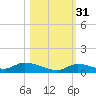 Little Torch Key tide chart for Friday, October 31, 2025