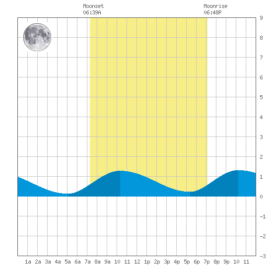Little Torch Key tide chart for Monday, October 6, 2025