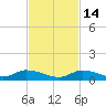 Little Torch Key tide chart for Friday, November 14, 2025