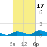 Little Torch Key tide chart for Monday, November 17, 2025