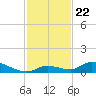 Little Torch Key tide chart for Saturday, November 22, 2025