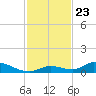 Little Torch Key tide chart for Sunday, November 23, 2025