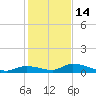 Little Torch Key tide chart for Sunday, December 14, 2025