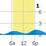 Little Torch Key tide chart for Monday, December 1, 2025