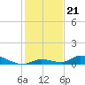Little Torch Key tide chart for Sunday, December 21, 2025