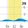 Little Torch Key tide chart for Monday, December 29, 2025