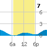 Little Torch Key tide chart for Sunday, December 7, 2025