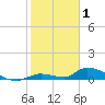 Little Torch Key tide chart for Thursday, January 1, 2026