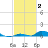 Little Torch Key tide chart for Friday, January 2, 2026