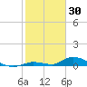 Little Torch Key tide chart for Friday, January 30, 2026