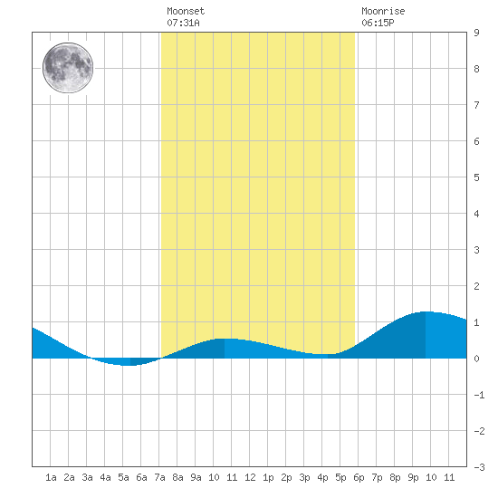 Little Torch Key tide chart for Saturday, January 3, 2026