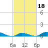 Little Torch Key tide chart for Wednesday, February 18, 2026