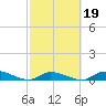 Little Torch Key tide chart for Thursday, February 19, 2026