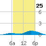 Little Torch Key tide chart for Wednesday, February 25, 2026