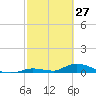 Little Torch Key tide chart for Friday, February 27, 2026