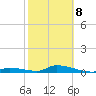 Little Torch Key tide chart for Sunday, February 8, 2026
