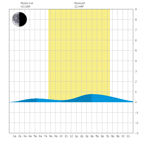 Little Torch Key tide chart for Wednesday, March 11, 2026