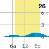 Little Torch Key tide chart for Thursday, March 26, 2026