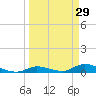 Little Torch Key tide chart for Sunday, March 29, 2026