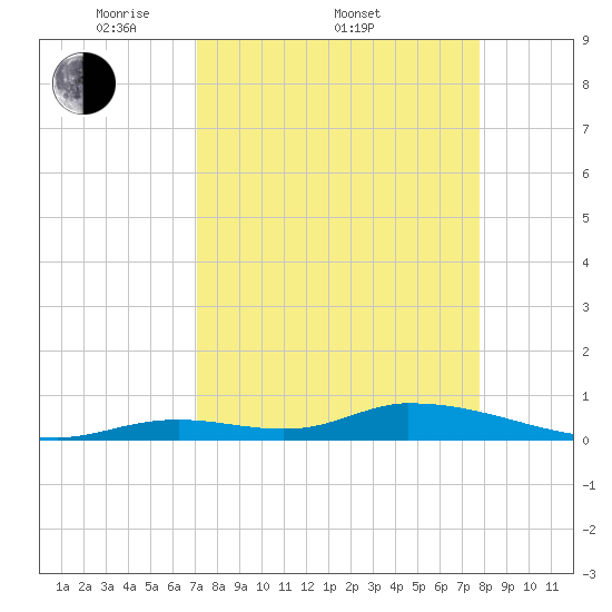 Little Torch Key tide chart for Friday, April 10, 2026