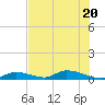 Little Torch Key tide chart for Saturday, June 20, 2026
