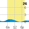 Little Torch Key tide chart for Friday, June 26, 2026